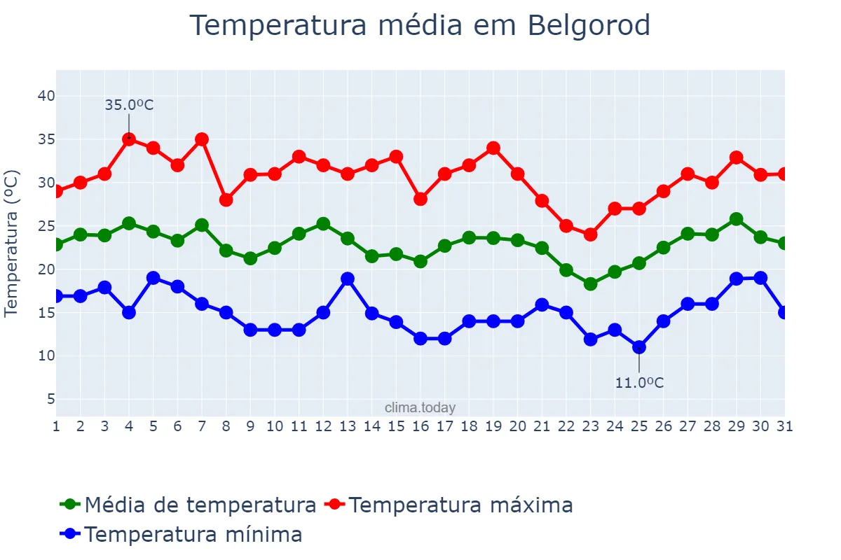 Temperatura em julho em Belgorod, Belgorodskaya Oblast’, RU