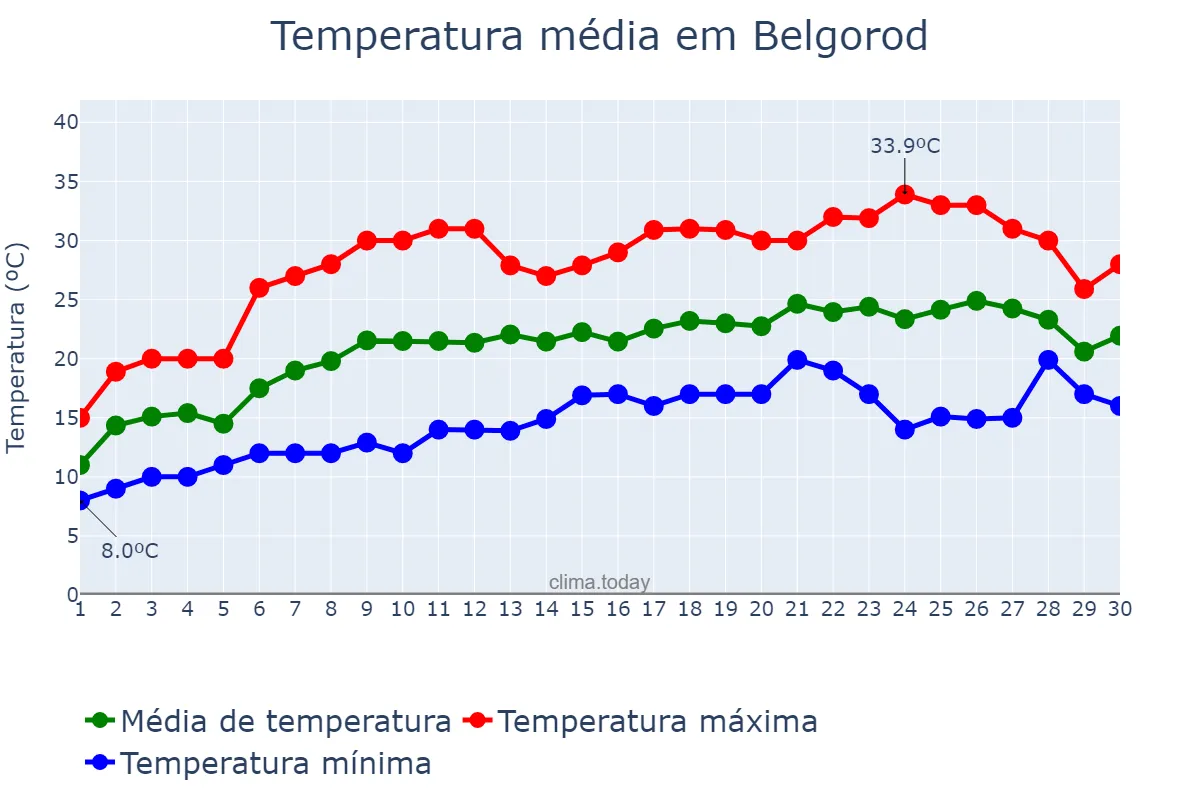 Temperatura em junho em Belgorod, Belgorodskaya Oblast’, RU