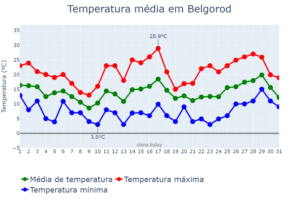Temperatura em maio em Belgorod, Belgorodskaya Oblast’, RU