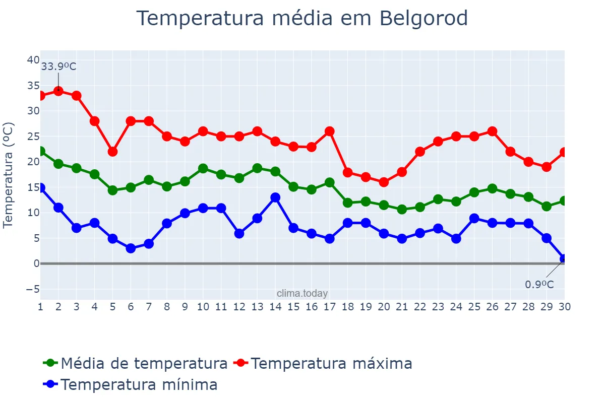 Temperatura em setembro em Belgorod, Belgorodskaya Oblast’, RU