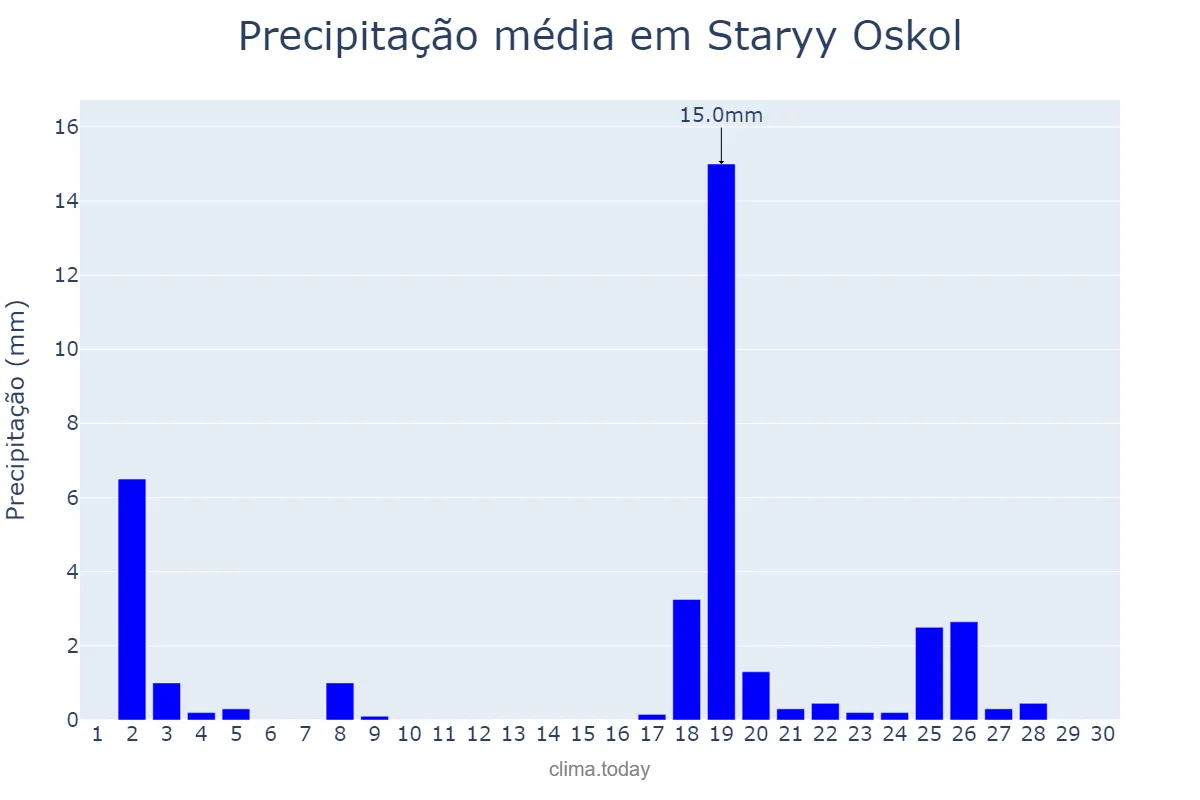 Precipitação em setembro em Staryy Oskol, Belgorodskaya Oblast’, RU