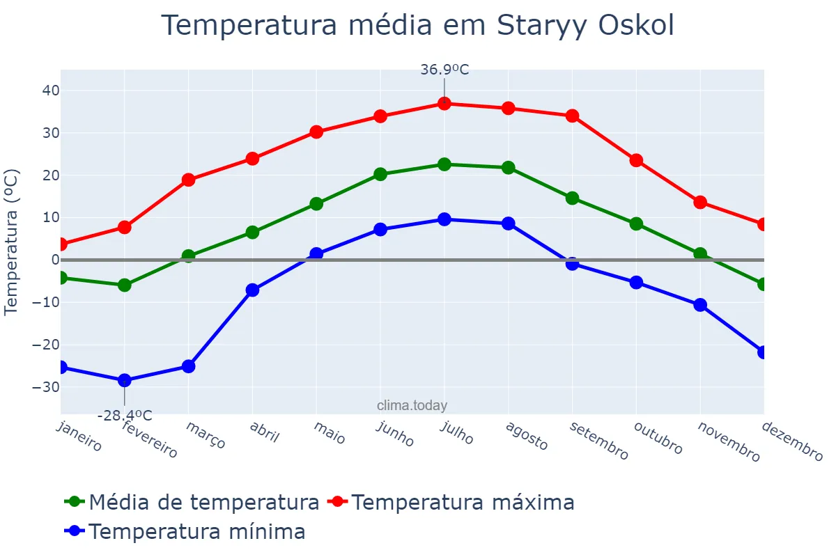 Temperatura anual em Staryy Oskol, Belgorodskaya Oblast’, RU
