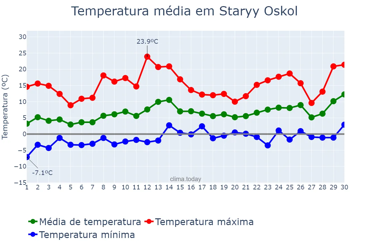 Temperatura em abril em Staryy Oskol, Belgorodskaya Oblast’, RU