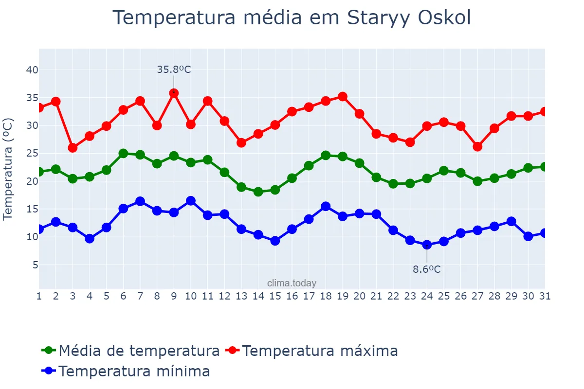 Temperatura em agosto em Staryy Oskol, Belgorodskaya Oblast’, RU