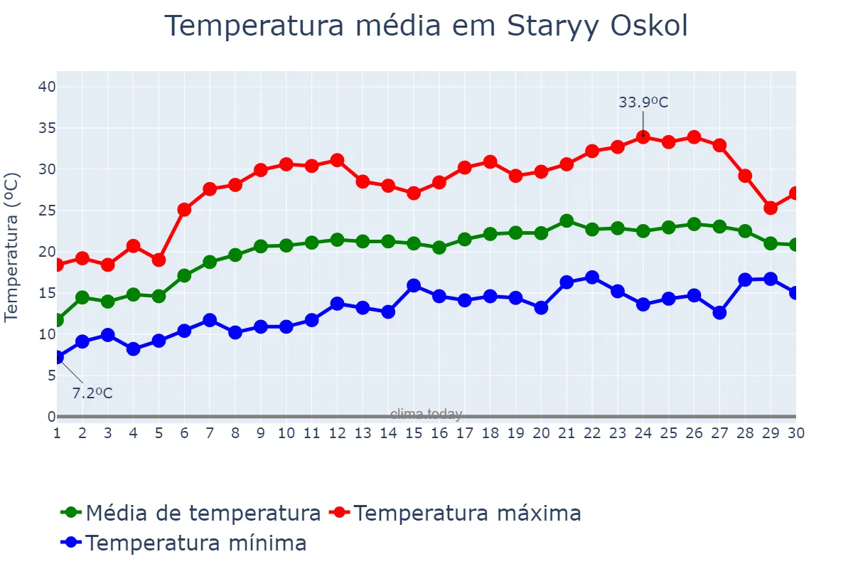 Temperatura em junho em Staryy Oskol, Belgorodskaya Oblast’, RU