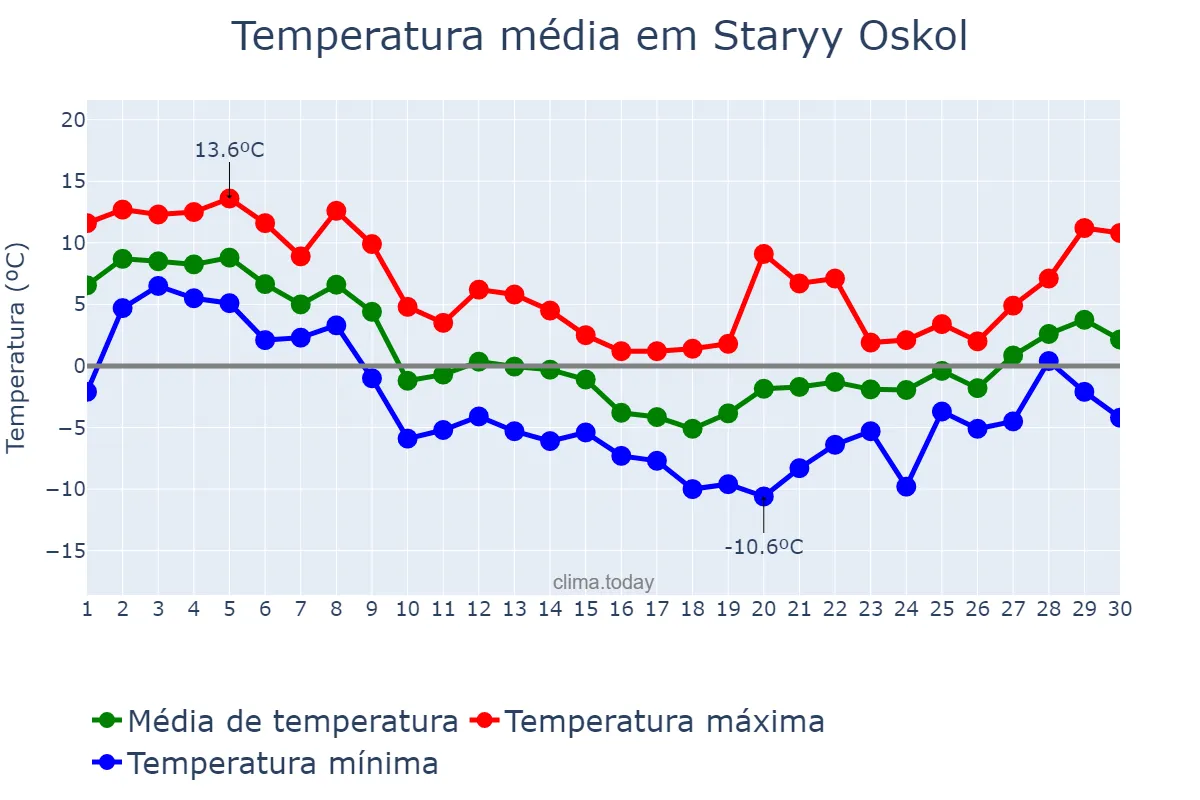 Temperatura em novembro em Staryy Oskol, Belgorodskaya Oblast’, RU
