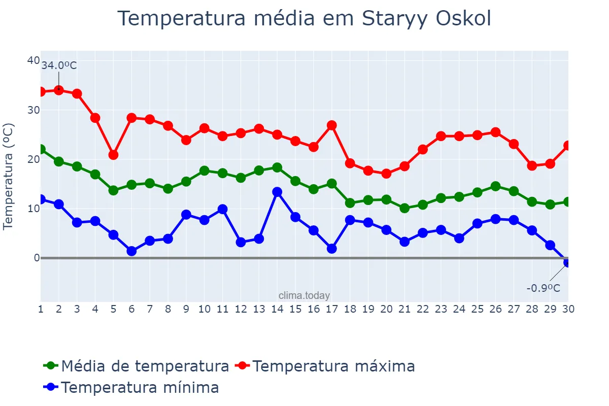 Temperatura em setembro em Staryy Oskol, Belgorodskaya Oblast’, RU