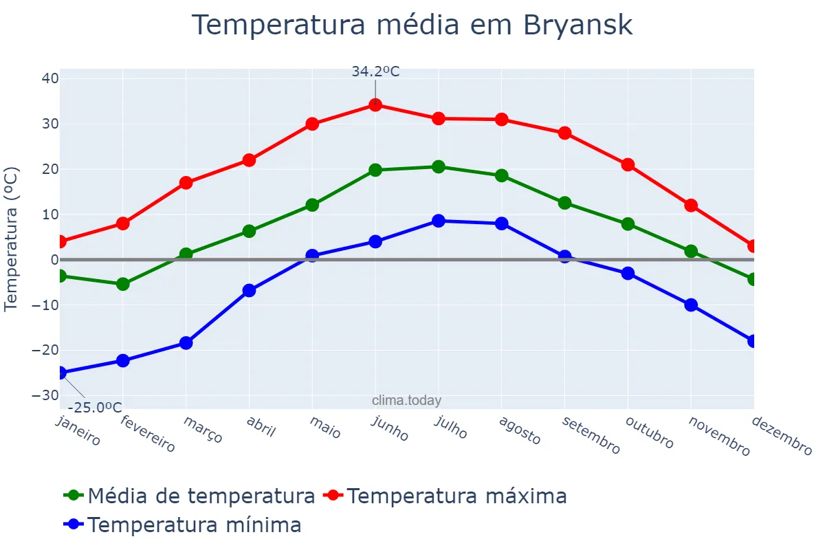 Temperatura anual em Bryansk, Bryanskaya Oblast’, RU