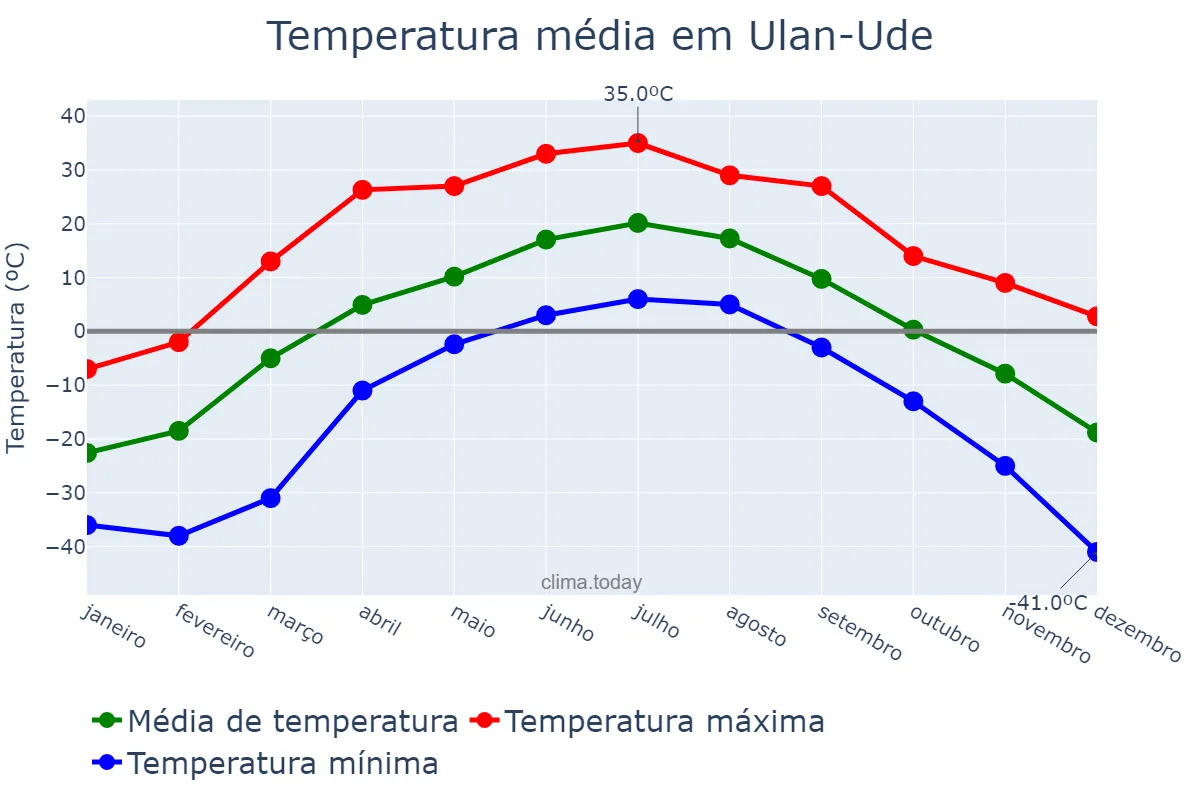 Temperatura anual em Ulan-Ude, Buryatiya, RU