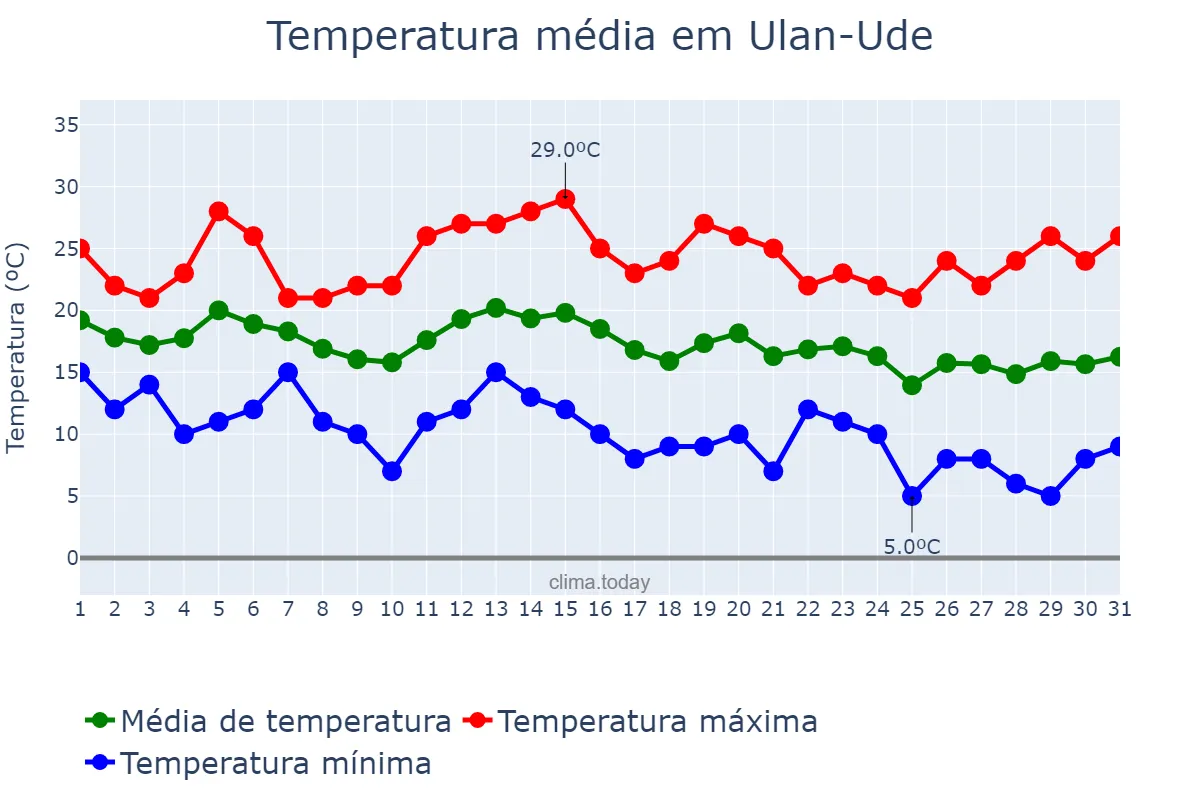 Temperatura em agosto em Ulan-Ude, Buryatiya, RU