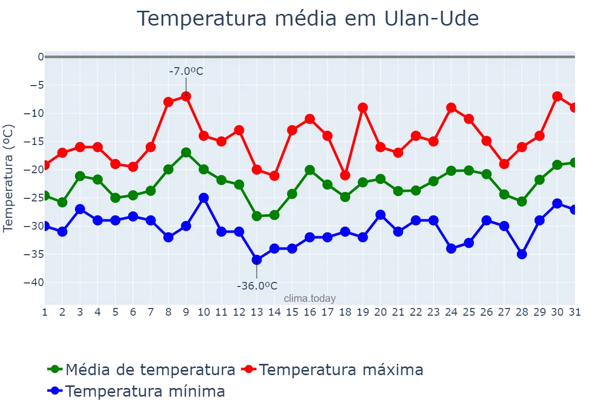 Temperatura em janeiro em Ulan-Ude, Buryatiya, RU