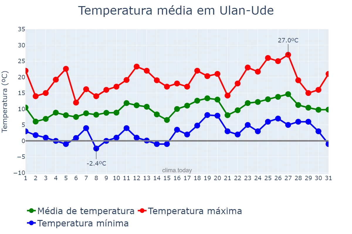 Temperatura em maio em Ulan-Ude, Buryatiya, RU