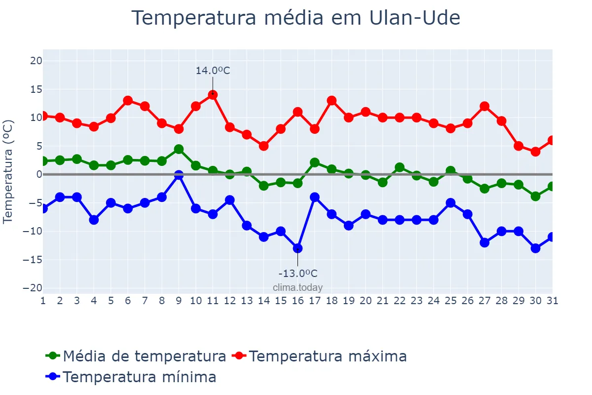 Temperatura em outubro em Ulan-Ude, Buryatiya, RU