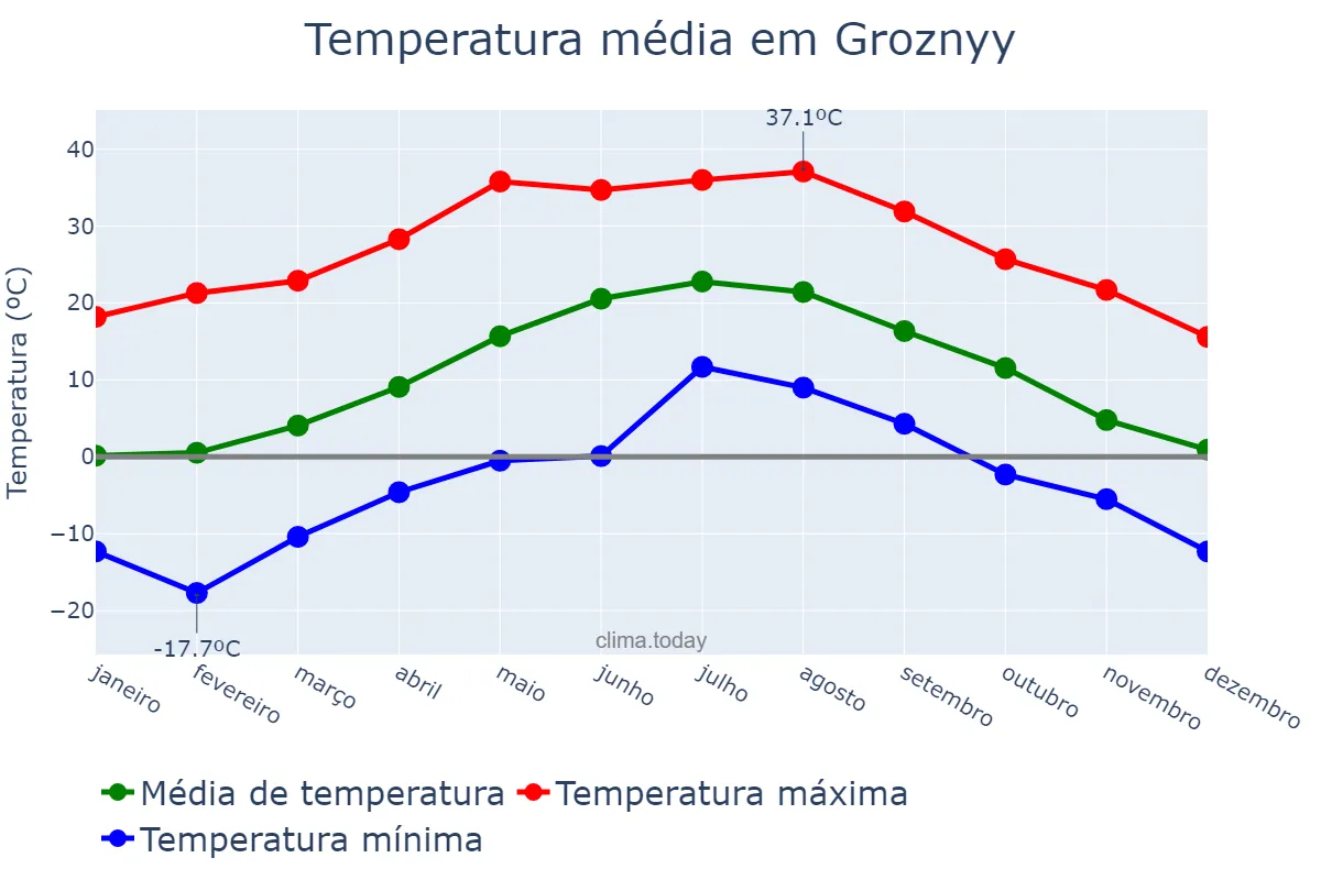 Temperatura anual em Groznyy, Chechnya, RU
