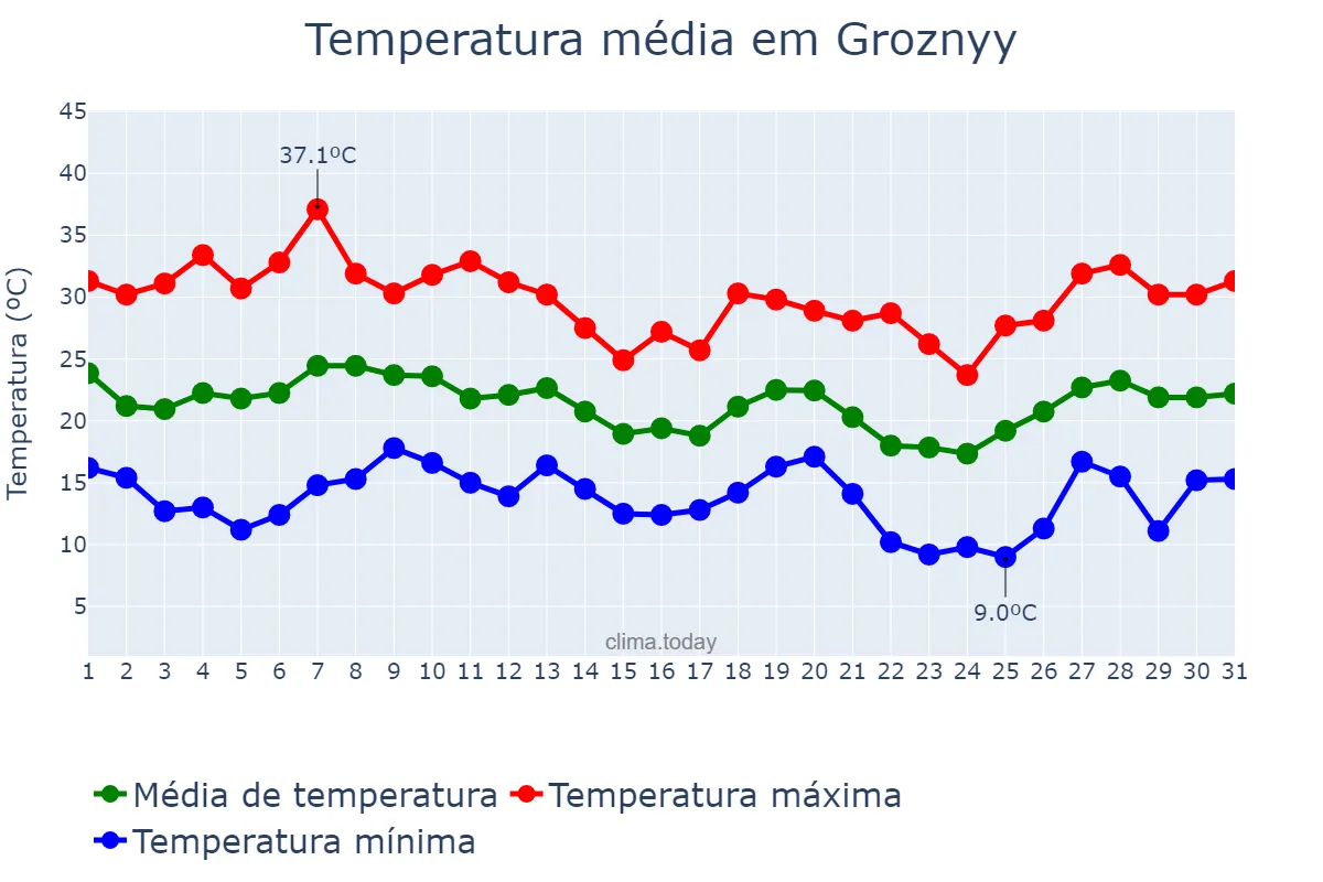 Temperatura em agosto em Groznyy, Chechnya, RU