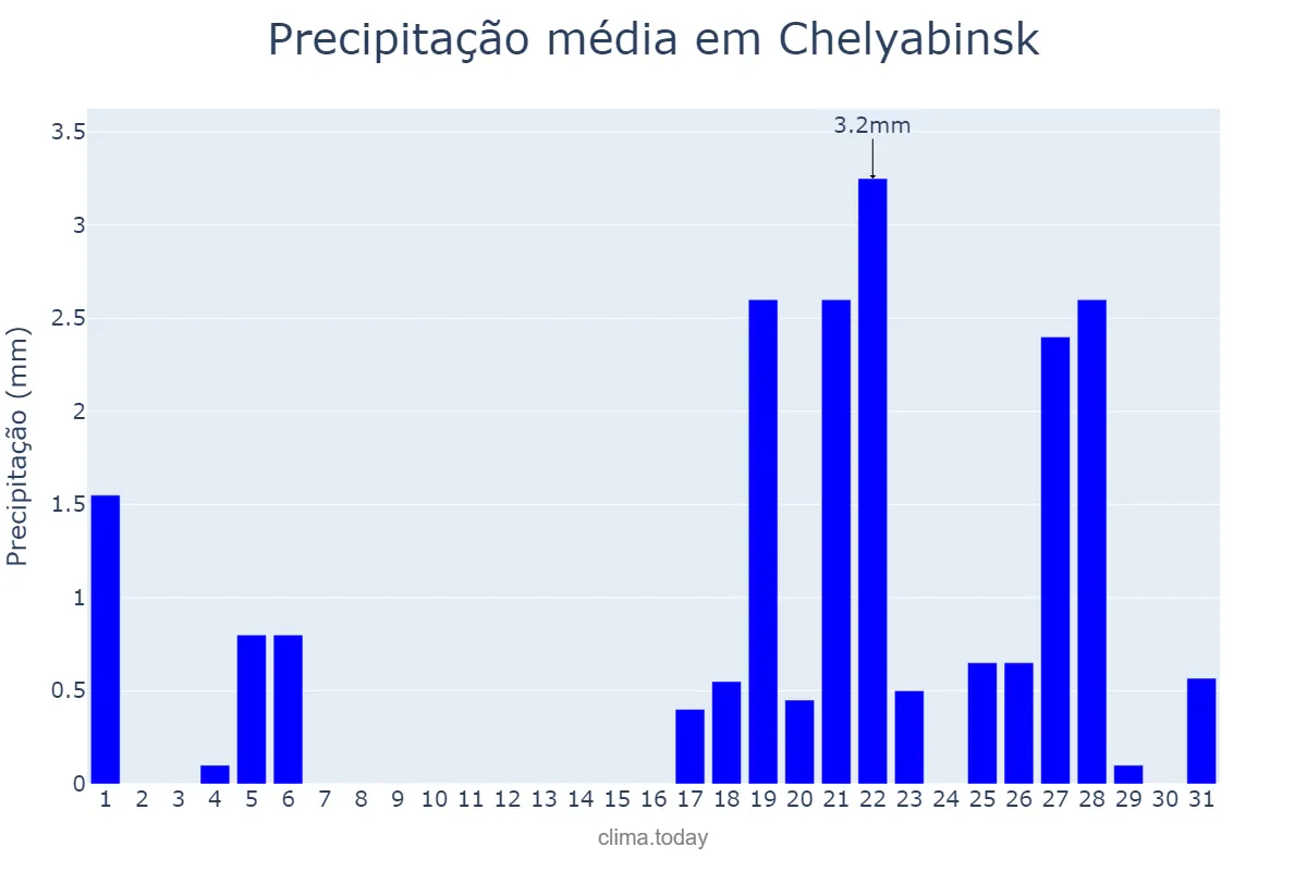 Precipitação em dezembro em Chelyabinsk, Chelyabinskaya Oblast’, RU