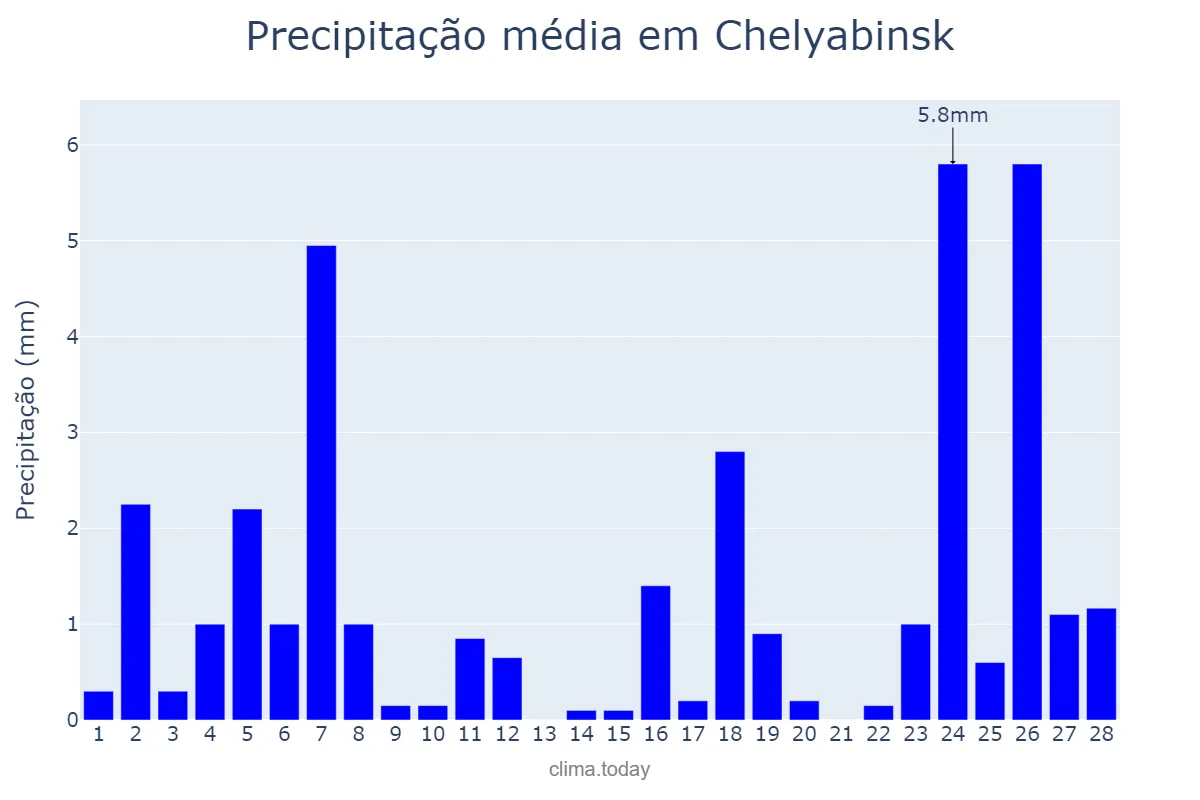 Precipitação em fevereiro em Chelyabinsk, Chelyabinskaya Oblast’, RU