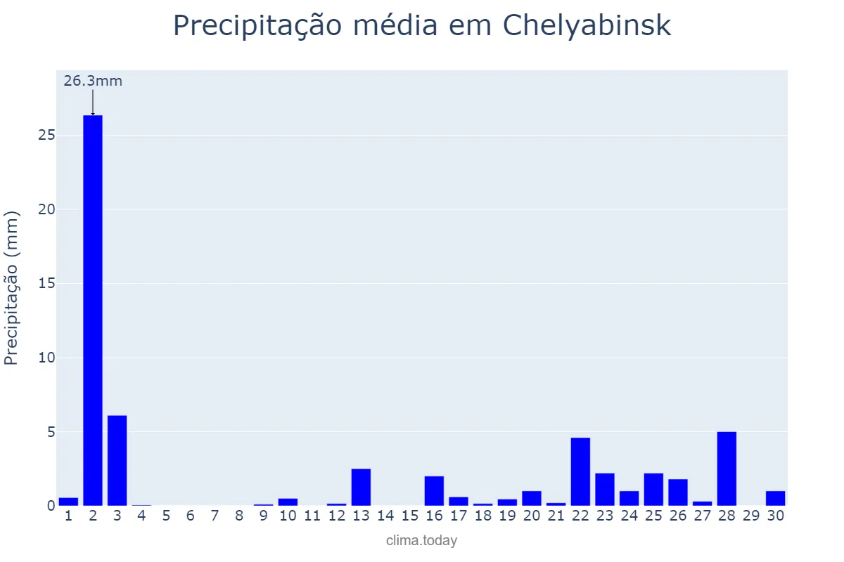Precipitação em junho em Chelyabinsk, Chelyabinskaya Oblast’, RU