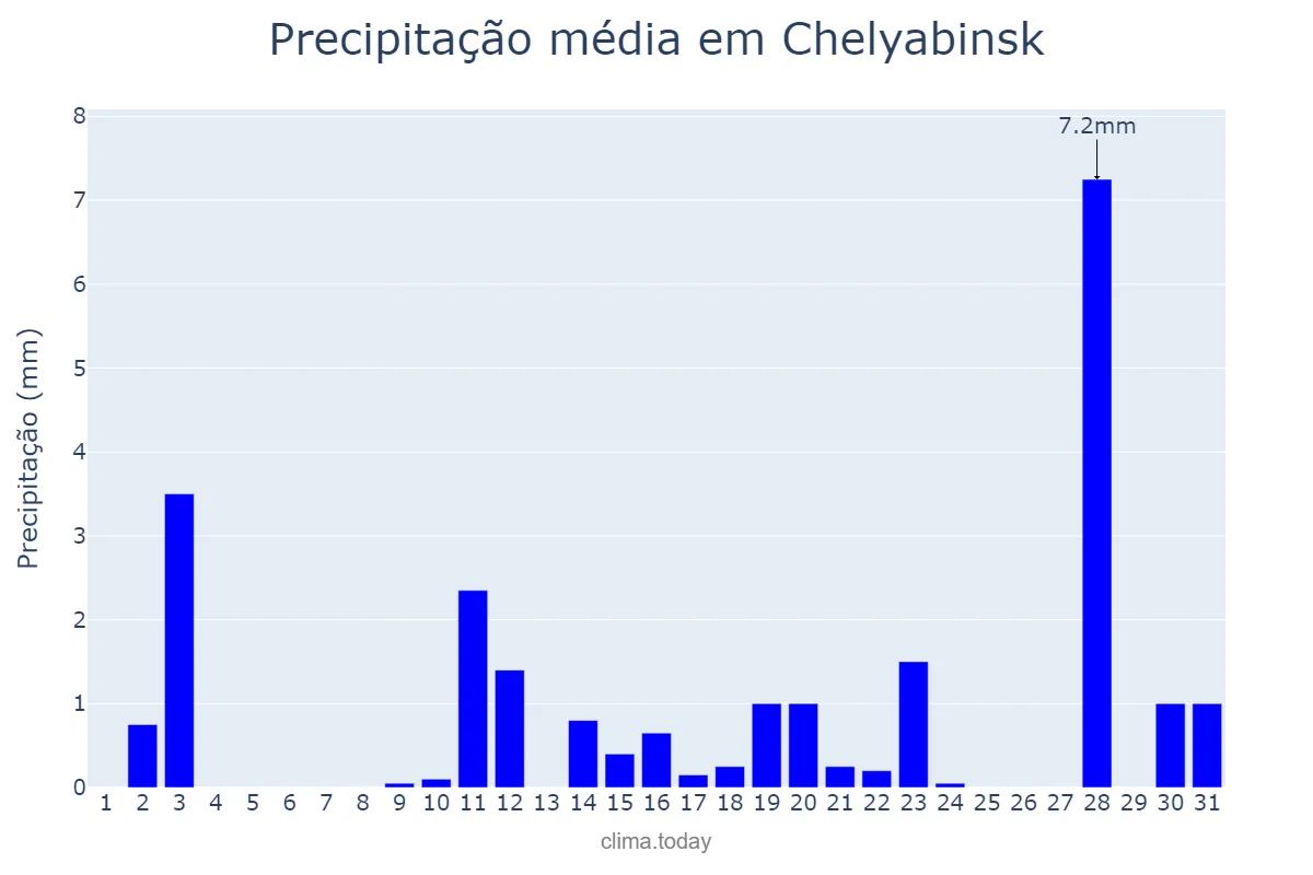 Precipitação em maio em Chelyabinsk, Chelyabinskaya Oblast’, RU