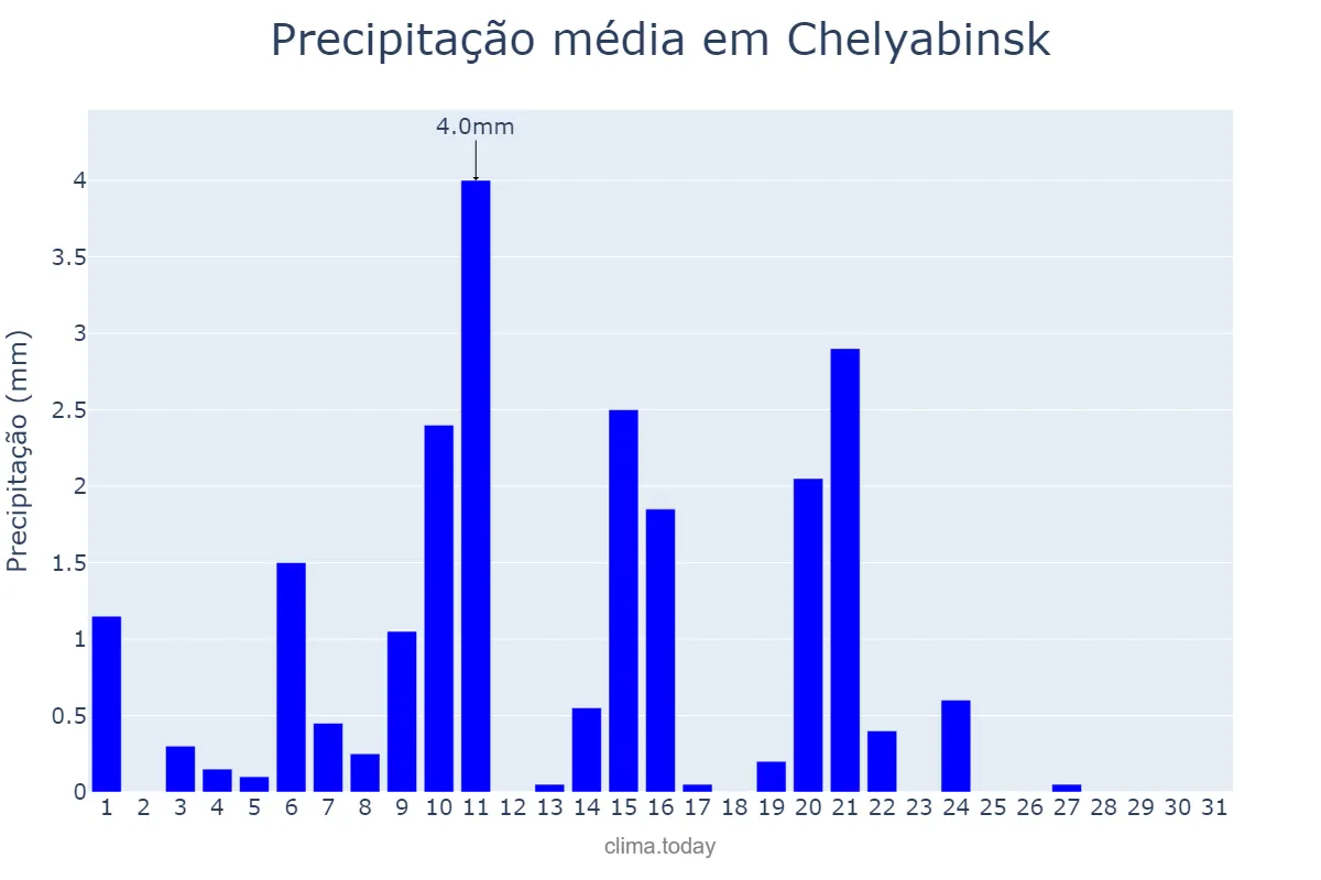 Precipitação em marco em Chelyabinsk, Chelyabinskaya Oblast’, RU
