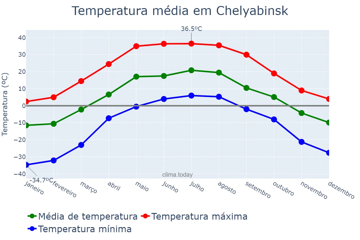 Temperatura anual em Chelyabinsk, Chelyabinskaya Oblast’, RU