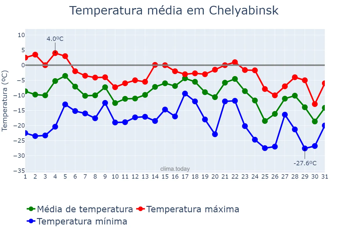 Temperatura em dezembro em Chelyabinsk, Chelyabinskaya Oblast’, RU