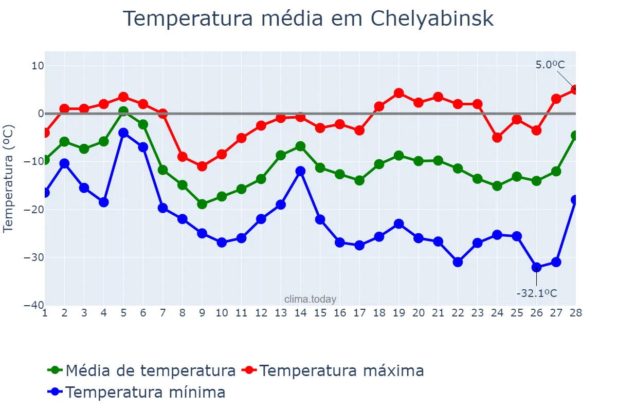 Temperatura em fevereiro em Chelyabinsk, Chelyabinskaya Oblast’, RU