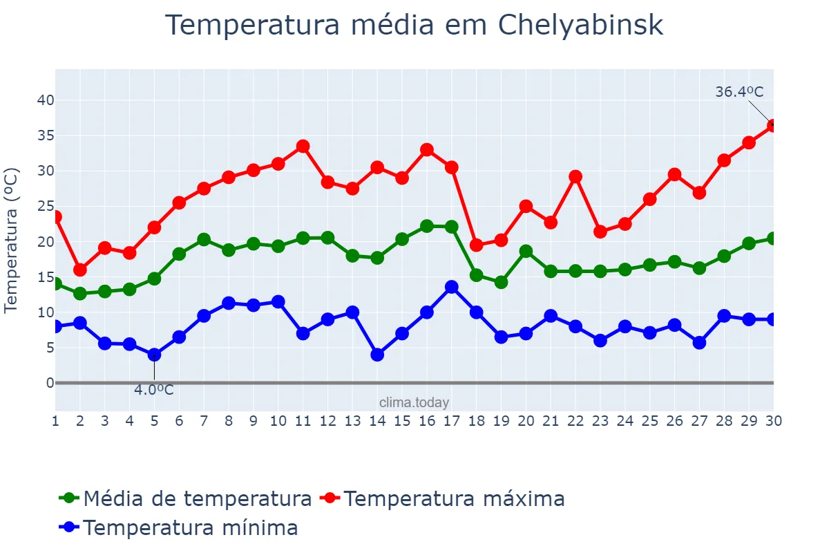 Temperatura em junho em Chelyabinsk, Chelyabinskaya Oblast’, RU