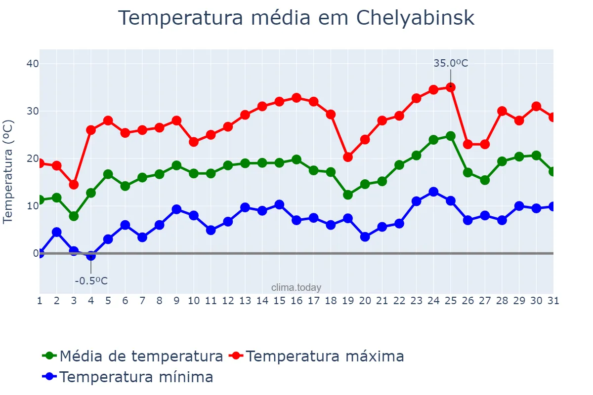 Temperatura em maio em Chelyabinsk, Chelyabinskaya Oblast’, RU