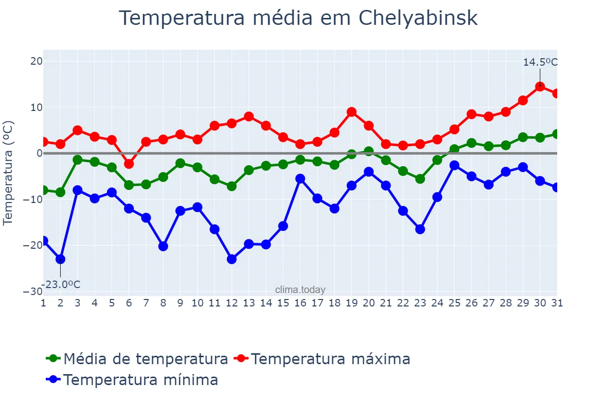 Temperatura em marco em Chelyabinsk, Chelyabinskaya Oblast’, RU