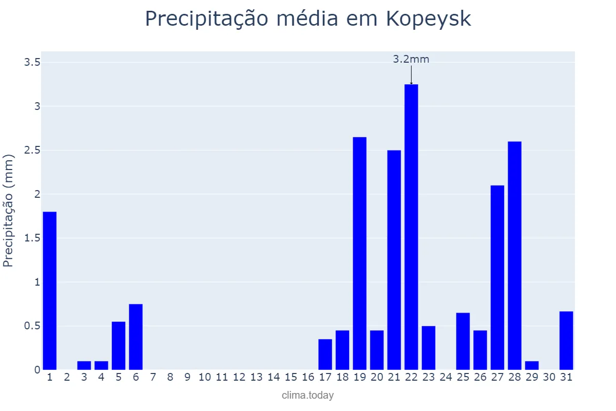 Precipitação em dezembro em Kopeysk, Chelyabinskaya Oblast’, RU
