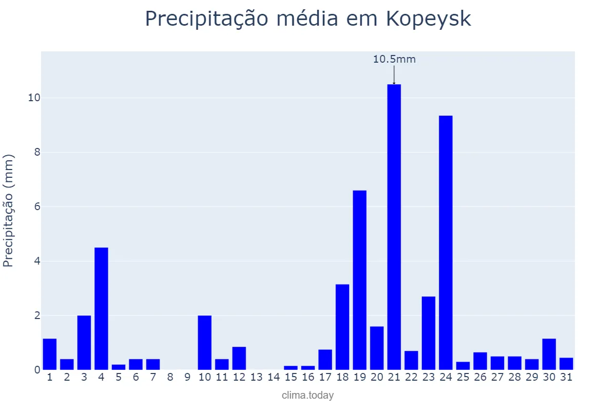 Precipitação em julho em Kopeysk, Chelyabinskaya Oblast’, RU