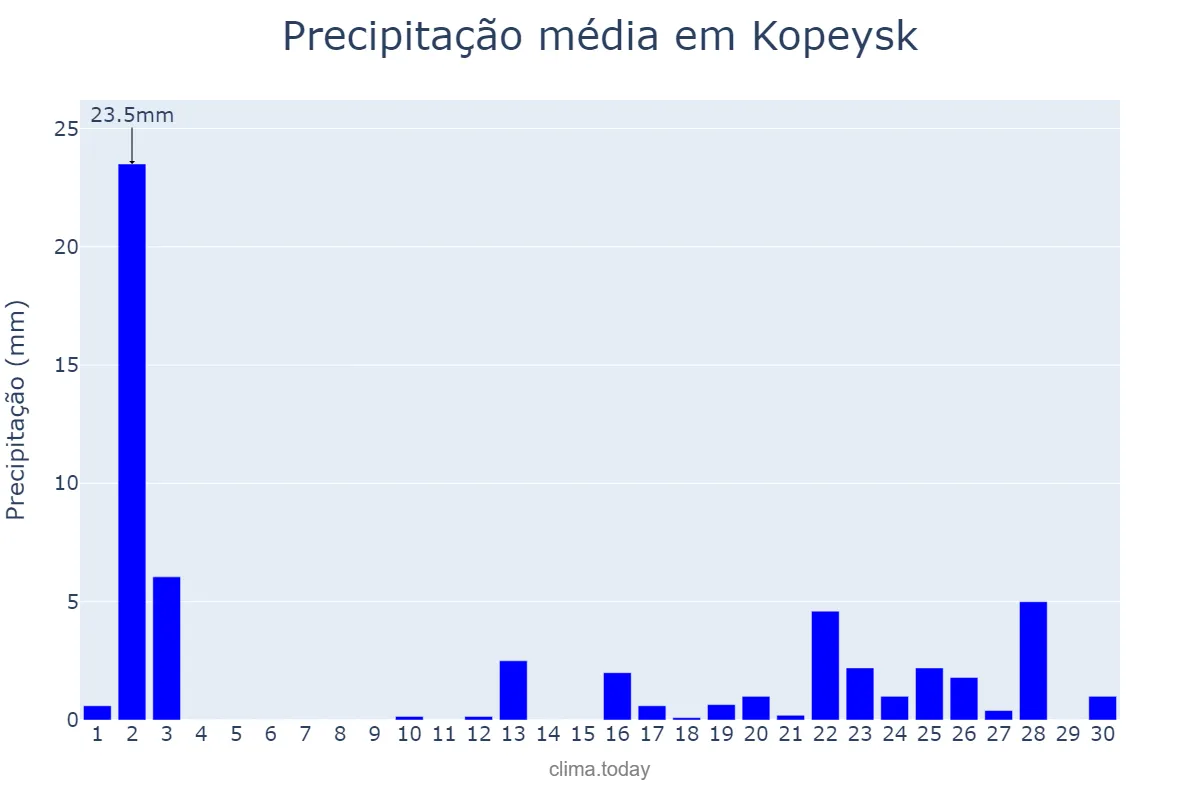 Precipitação em junho em Kopeysk, Chelyabinskaya Oblast’, RU