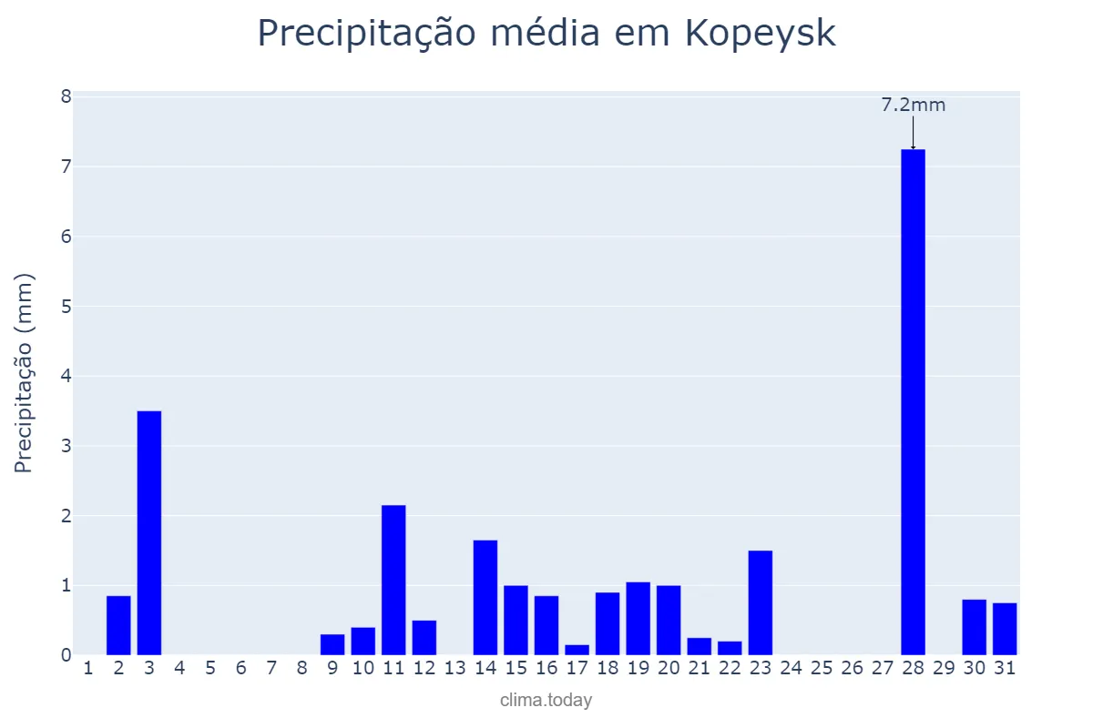 Precipitação em maio em Kopeysk, Chelyabinskaya Oblast’, RU