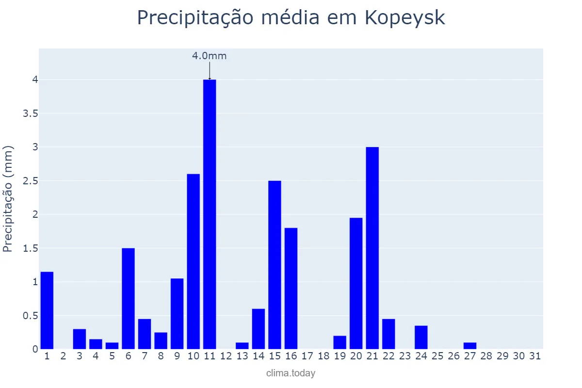 Precipitação em marco em Kopeysk, Chelyabinskaya Oblast’, RU