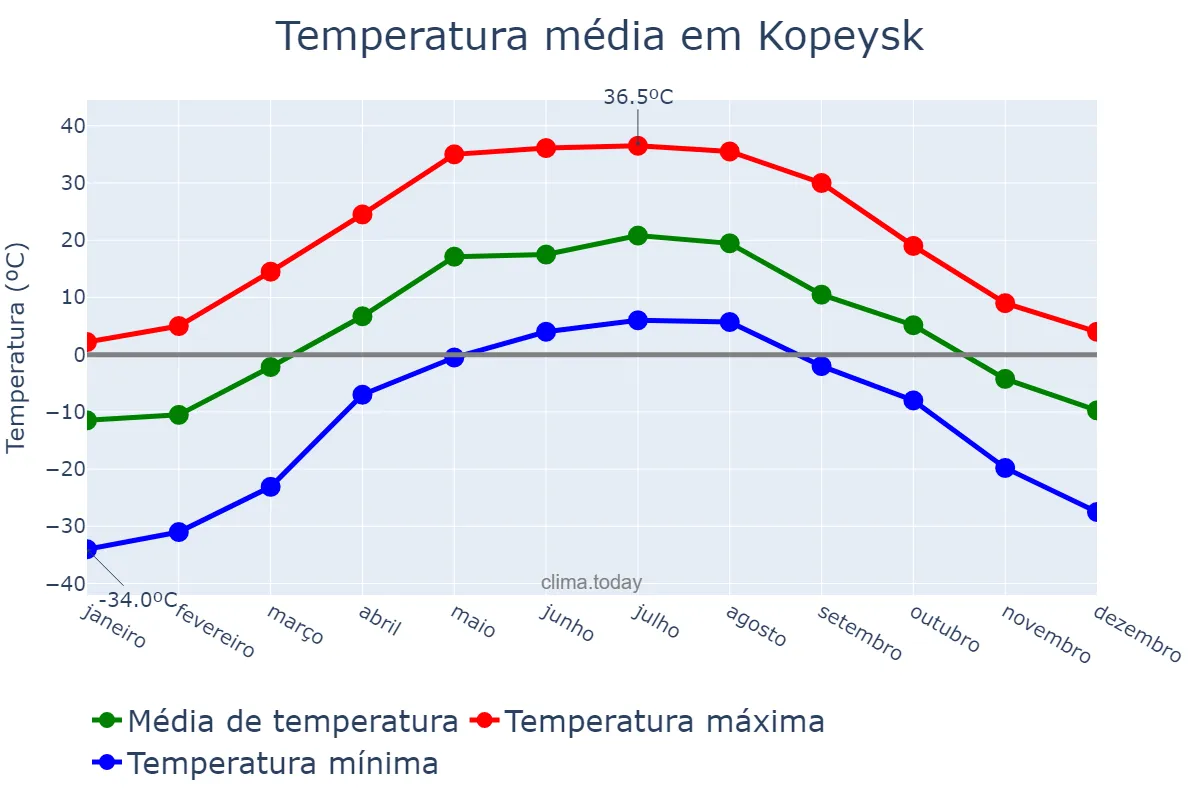Temperatura anual em Kopeysk, Chelyabinskaya Oblast’, RU