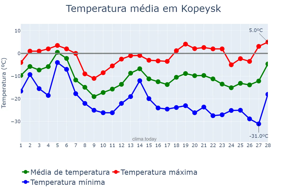 Temperatura em fevereiro em Kopeysk, Chelyabinskaya Oblast’, RU