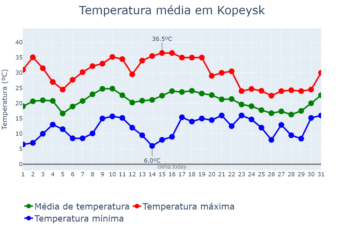 Temperatura em julho em Kopeysk, Chelyabinskaya Oblast’, RU