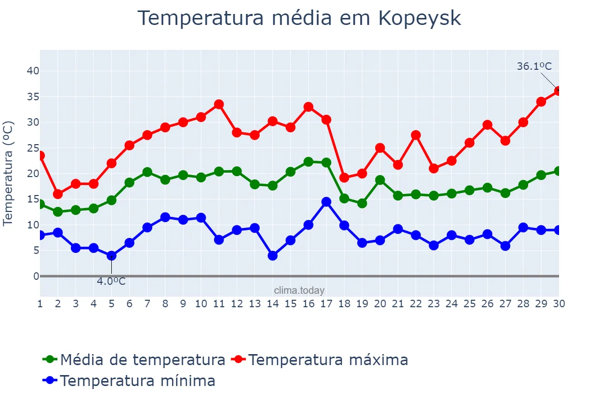 Temperatura em junho em Kopeysk, Chelyabinskaya Oblast’, RU