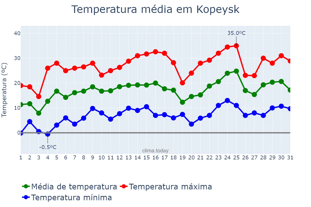 Temperatura em maio em Kopeysk, Chelyabinskaya Oblast’, RU