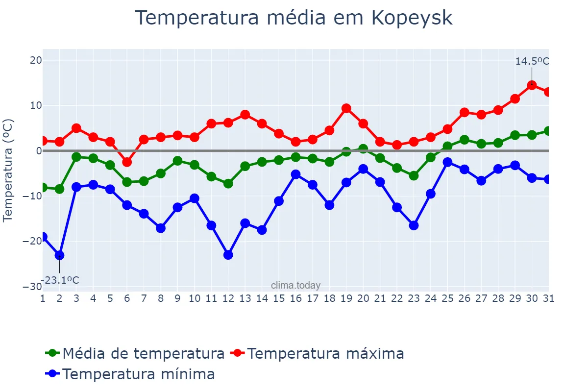 Temperatura em marco em Kopeysk, Chelyabinskaya Oblast’, RU