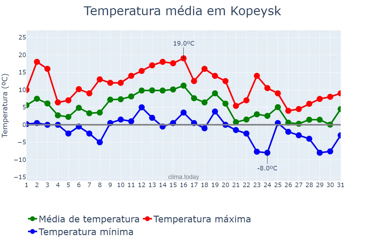 Temperatura em outubro em Kopeysk, Chelyabinskaya Oblast’, RU