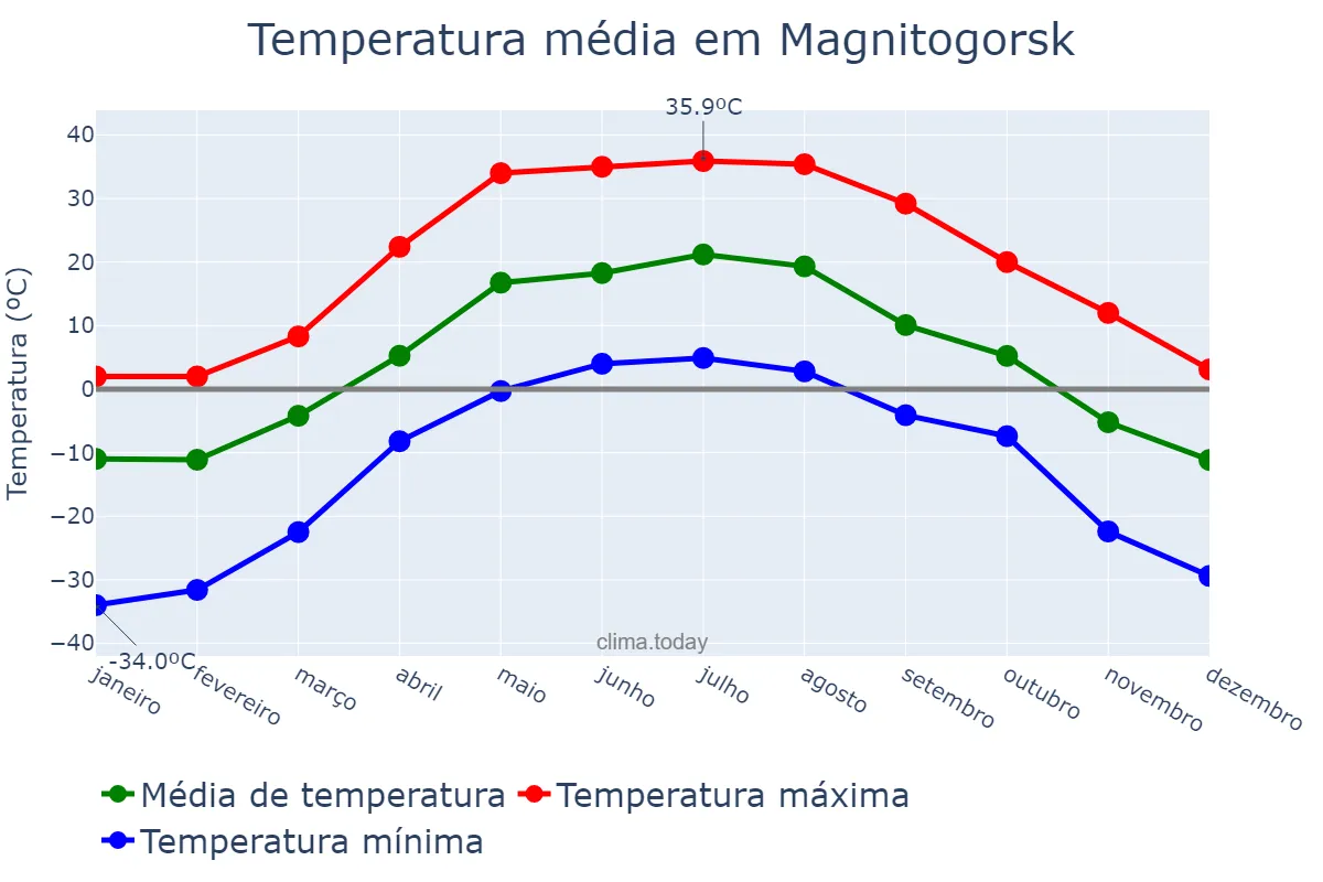 Temperatura anual em Magnitogorsk, Chelyabinskaya Oblast’, RU