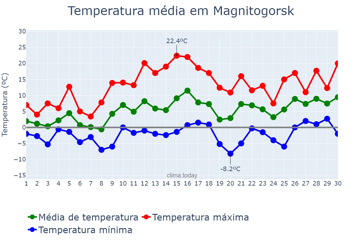 Temperatura em abril em Magnitogorsk, Chelyabinskaya Oblast’, RU
