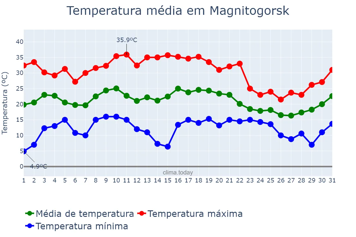 Temperatura em julho em Magnitogorsk, Chelyabinskaya Oblast’, RU