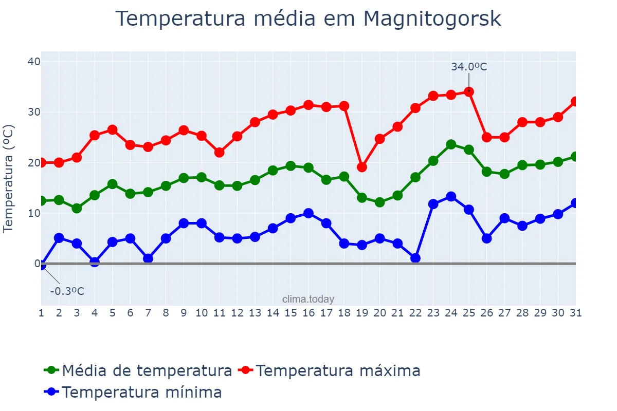 Temperatura em maio em Magnitogorsk, Chelyabinskaya Oblast’, RU