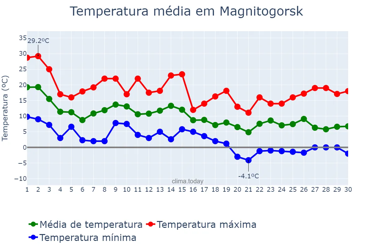Temperatura em setembro em Magnitogorsk, Chelyabinskaya Oblast’, RU