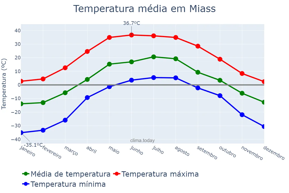 Temperatura anual em Miass, Chelyabinskaya Oblast’, RU