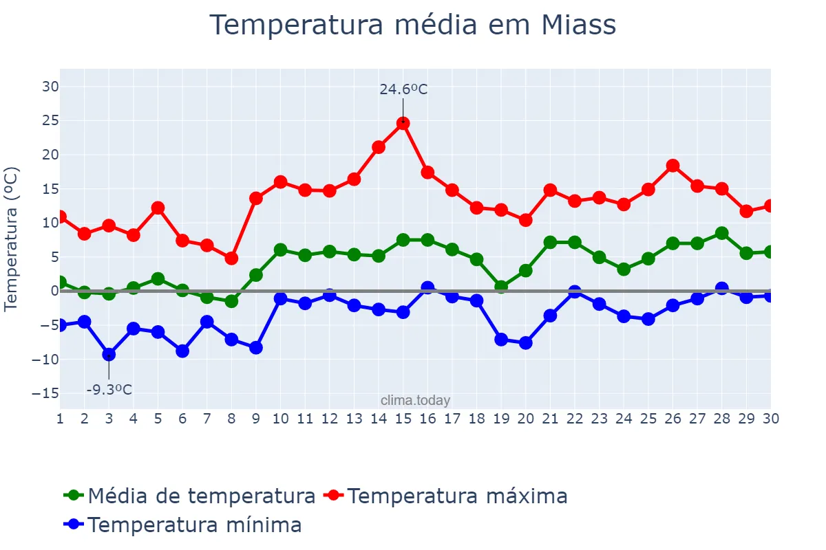 Temperatura em abril em Miass, Chelyabinskaya Oblast’, RU