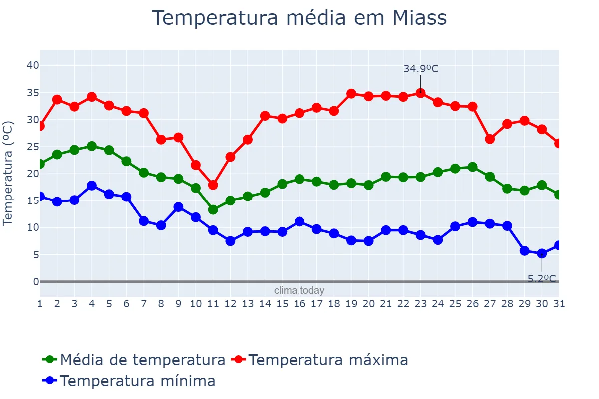 Temperatura em agosto em Miass, Chelyabinskaya Oblast’, RU